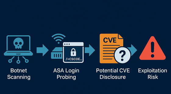พบการสแกนจำนวนมากไปยังอุปกรณ์ Cisco ASA ทั่วโลก